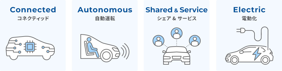「Connected：コネクティッド」「Autonomous：自動運転」「Shared & Service：シェアリング・サービス」「Electric：電動化」の図