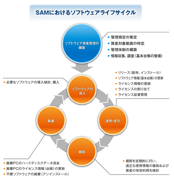 SAMにおけるソフトウェアライフサイクル