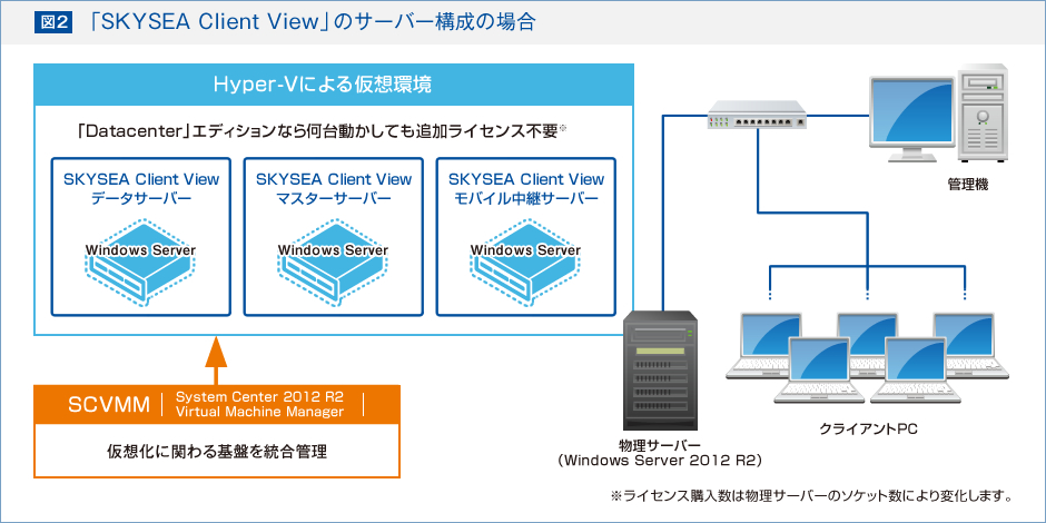図1：「SKYSEA Client View」のサーバー構成の場合