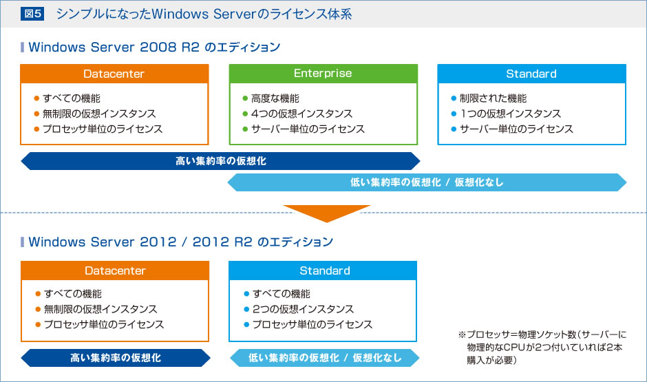 図5：シンプルになったWindows Serverのライセンス体系