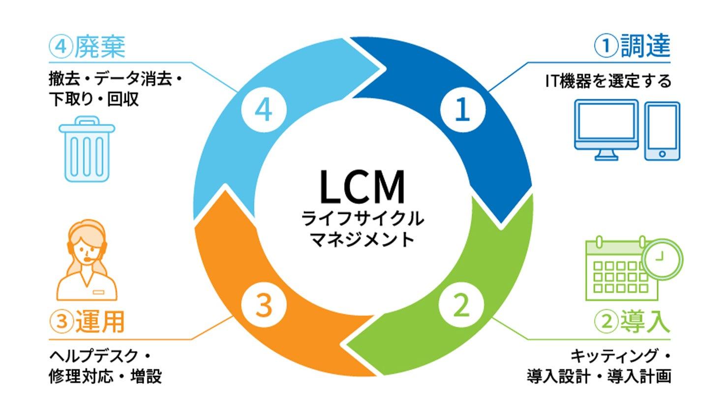LCM（IT運用管理）とは？ メリットや活用事例を紹介