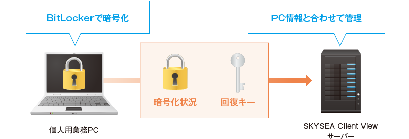 個人用業務PC：BitLockerで暗号化、SKYSEA Client Viewサーバー：PC情報と合わせて管理