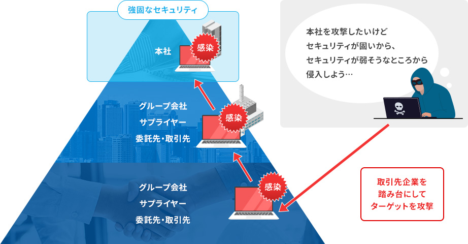 グループ会社、サプライヤー、委託先・取引先を踏み台にしてターゲットを攻撃する図