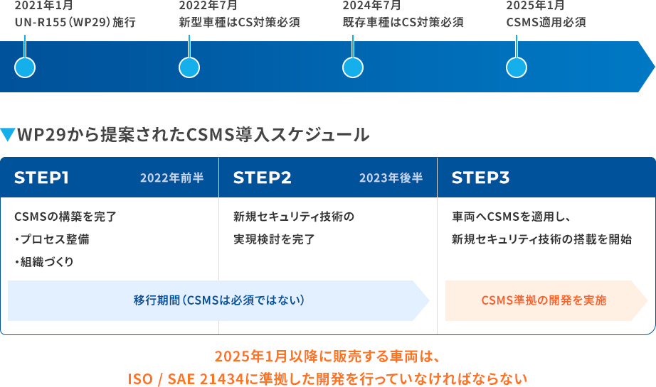 サイバーセキュリティ法規の適用スケジュールの図