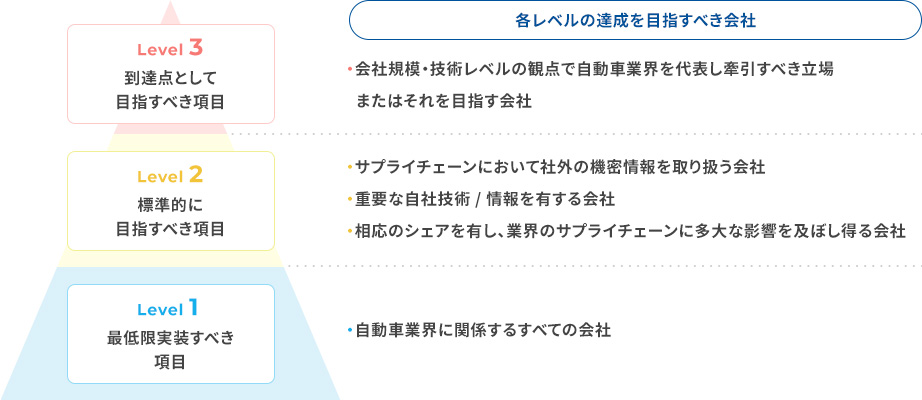 自動車産業サイバーセキュリティガイドラインのセキュリティレベル定義の図