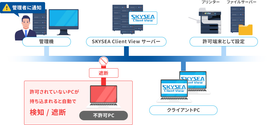 許可された機器以外は社内ネットワークに接続できないよう、システムで制限している図
