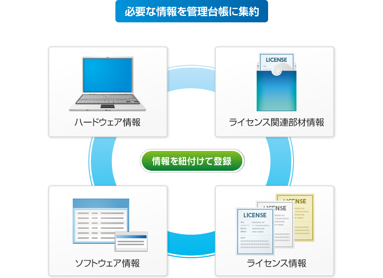 必要な情報を管理台帳に集約