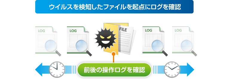 ウイルスを検知したファイルを起点にログを確認