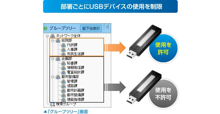 部署ごとにUSBデバイスの使用を制限