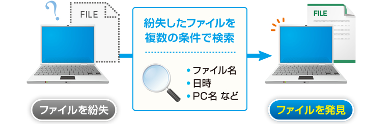 紛失したファイルを複数の条件で検索