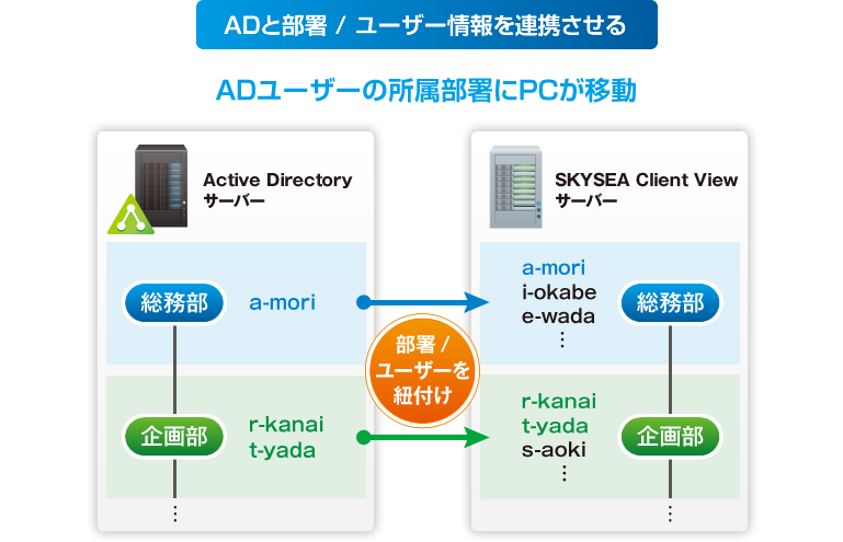 ADと部署 / ユーザー情報を連携させる