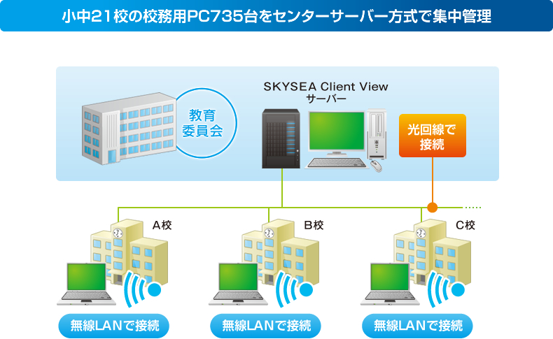 小中21校の校務用PC735台をセンターサーバー方式で集中管理