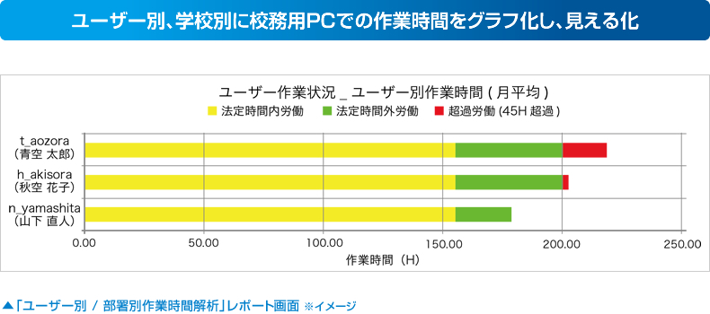 ユーザー別、学校別に校務用PCでの作業時間をグラフ化し、見える化