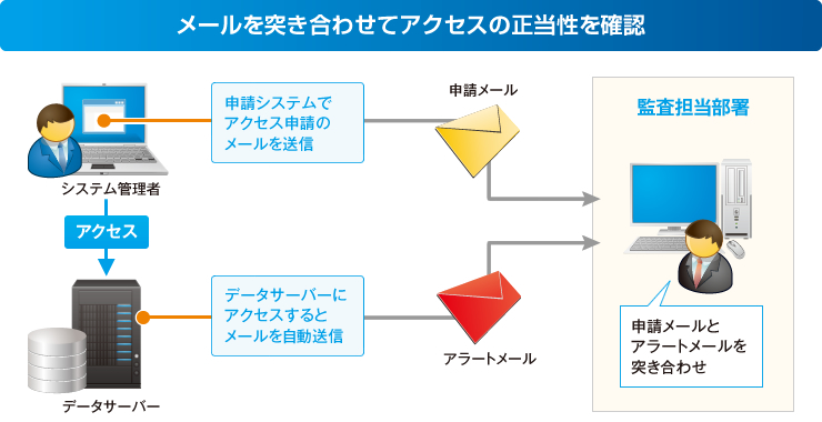 メールを突き合わせてアクセスの正当性を確認