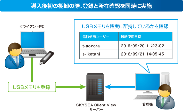 導入後初の棚卸の際、登録と所在確認を同時に実施