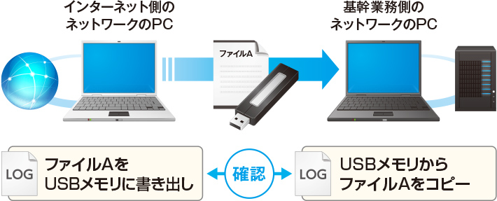 双方のPCの操作ログを照らし合わせて確認