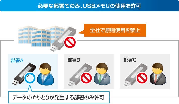 必要な部署でのみ、USBメモリの使用を許可