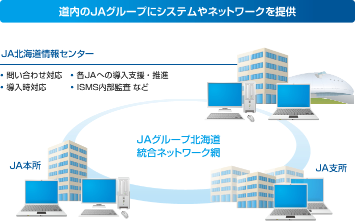 道内のJAグループにシステムやネットワークを提供