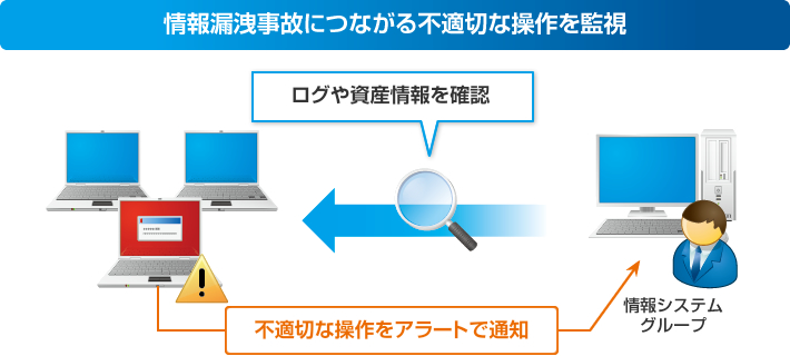 情報漏洩事故につながる不適切な操作を監視