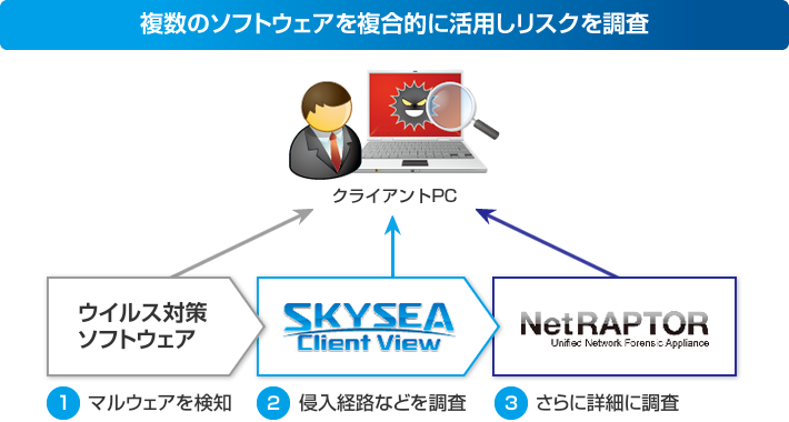 複数のソフトウェアを複合的に活用しリスクを調査