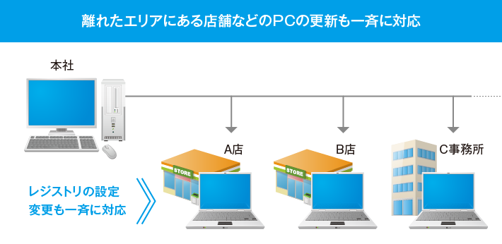 離れたエリアにある店舗などのPCの更新も一斉に対応