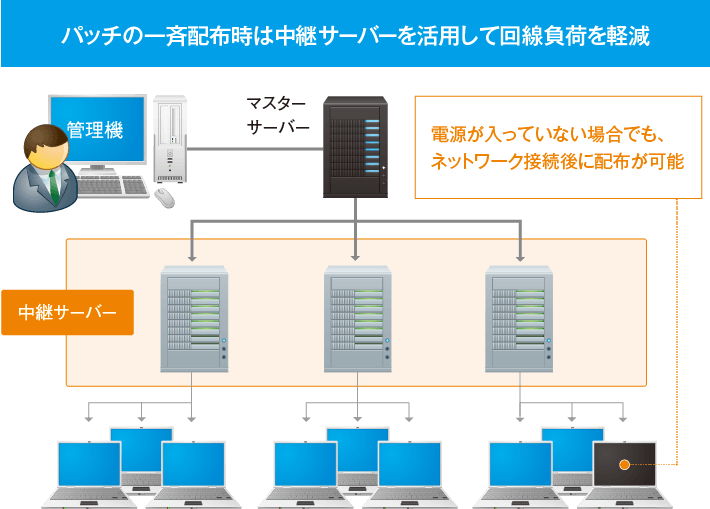 パッチの一斉配布時は中継サーバーを活用して回線負荷を軽減