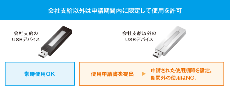 「デバイス管理」機能