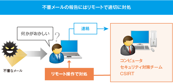 不審メールの報告にはリモートで適切に対処