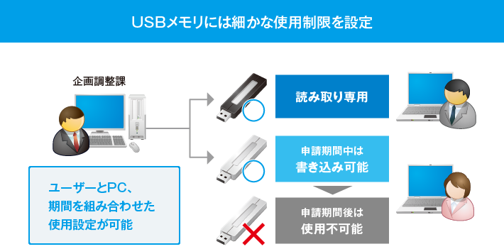 USBメモリには細かな使用制限を設定