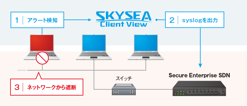 １：アラート検知、２：syslogを出力、３：ネットワークから遮断