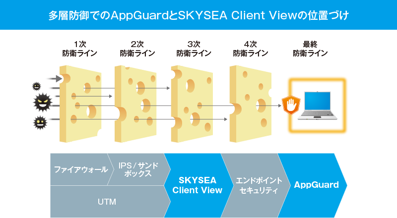 多層防御でのAppGuardとSKYSEA Client Viewの位置づけ