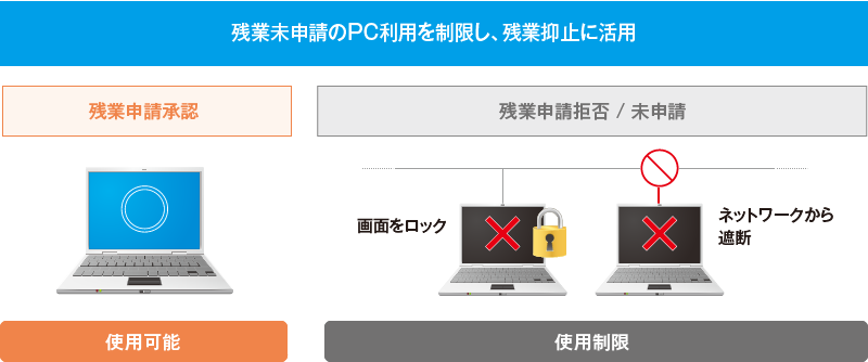 残業未申請のPC利用を制限し、残業抑止に活用