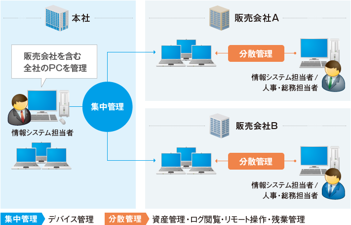 販売会社を含む全社のPCを管理