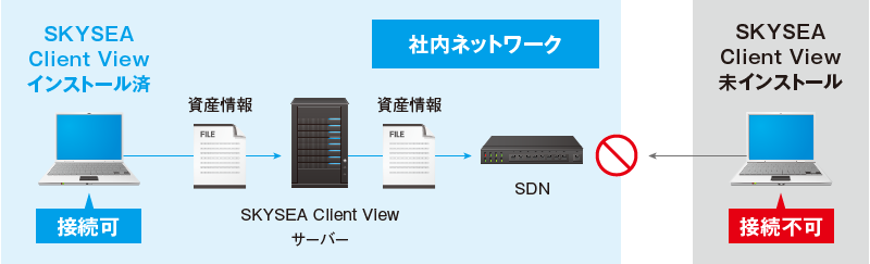 SKYSEA Client Viewインストール済：接続可、SKYSEA Client View未インストール：接続不可