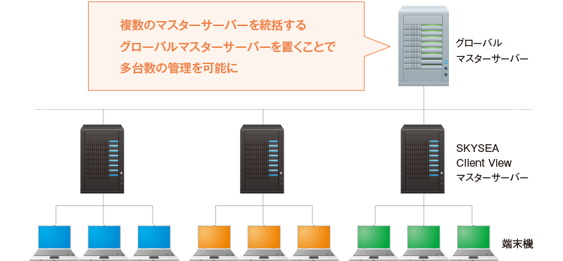 複数のマスターサーバーを統括するグローバルマスターサーバーを置くことで多台数の管理を可能に