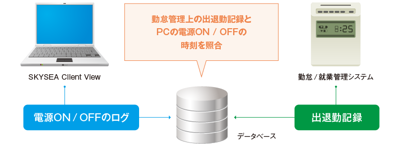 勤怠管理上の出退勤記録とPCの電源ON / OFFの時刻を照合