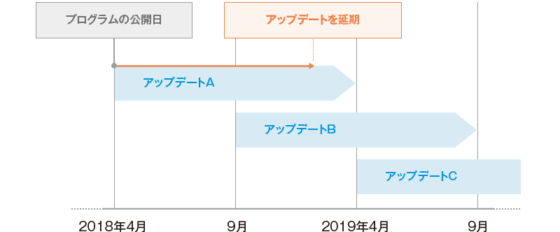 プログラムの公開日に合わせてアップデート適用タイミングを制御