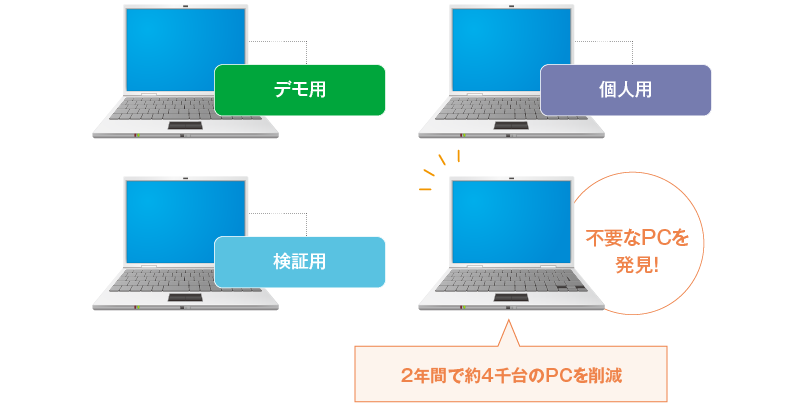 2年間で約4千台のPCを削減