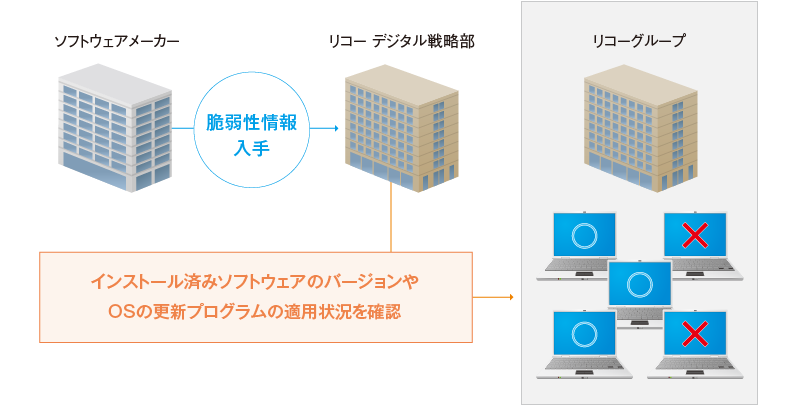 インストール済みソフトウェアのバージョンやOSの更新プログラムの適用状況を確認