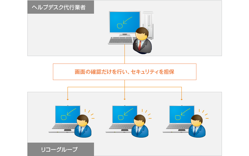 画面の確認だけを行い、セキュリティを担保