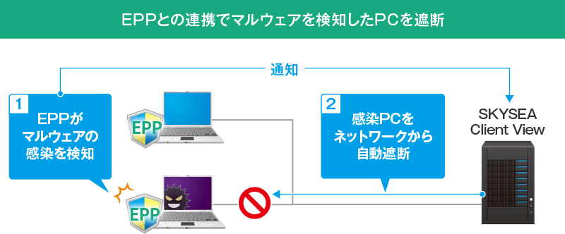 EPPとの連携でマルウェアを検知したPCを遮断
