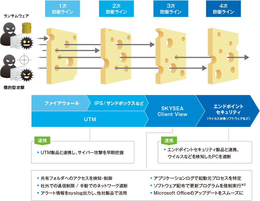 ランサムウェアの進化の歴史を示した年表