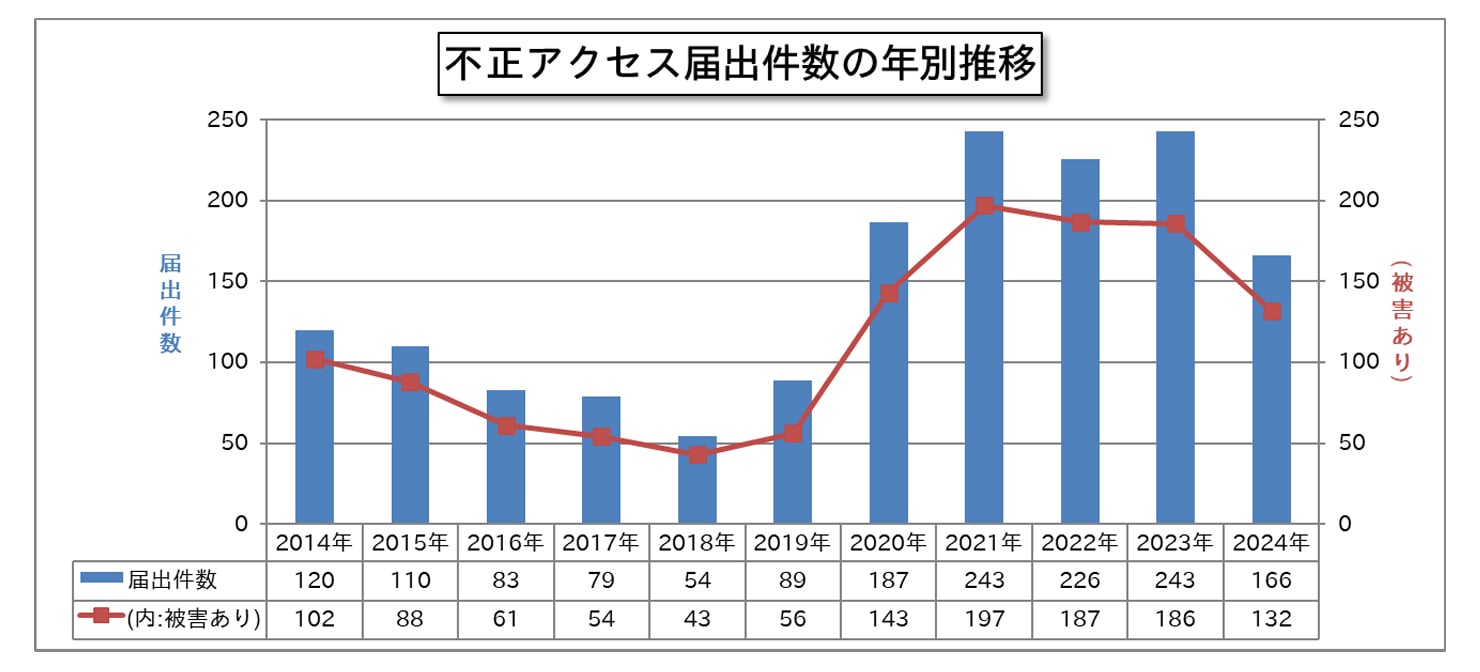 不正アクセス届出件数の年別推移