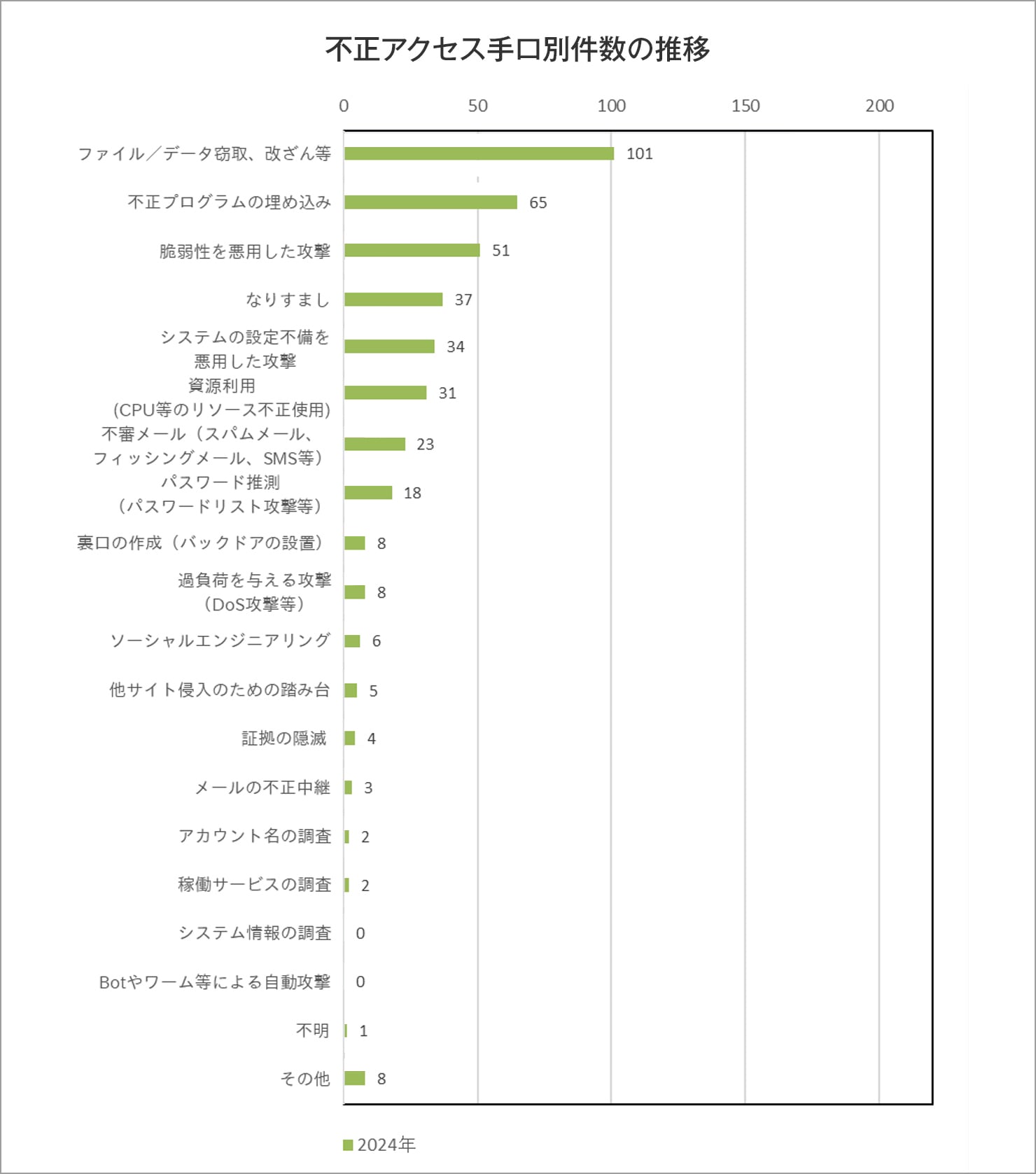 不正アクセス手口別件数の推移