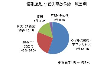 情報漏えい事故の主な原因