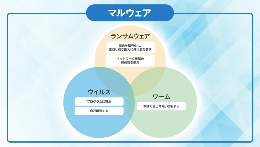 マルウェアとは？種類や感染経路・感染時の対処法を解説