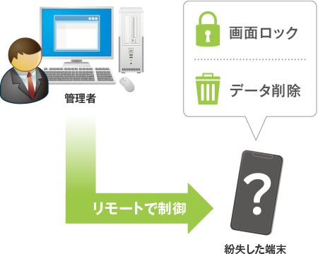 MDMの情報漏洩防止機能の例