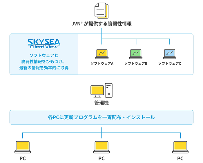 ソフトウェアと脆弱性情報をひもづけ、JVNが提供する最新の脆弱性情報を効率的に取得。各PCに更新プログラムを一斉配布・インストール