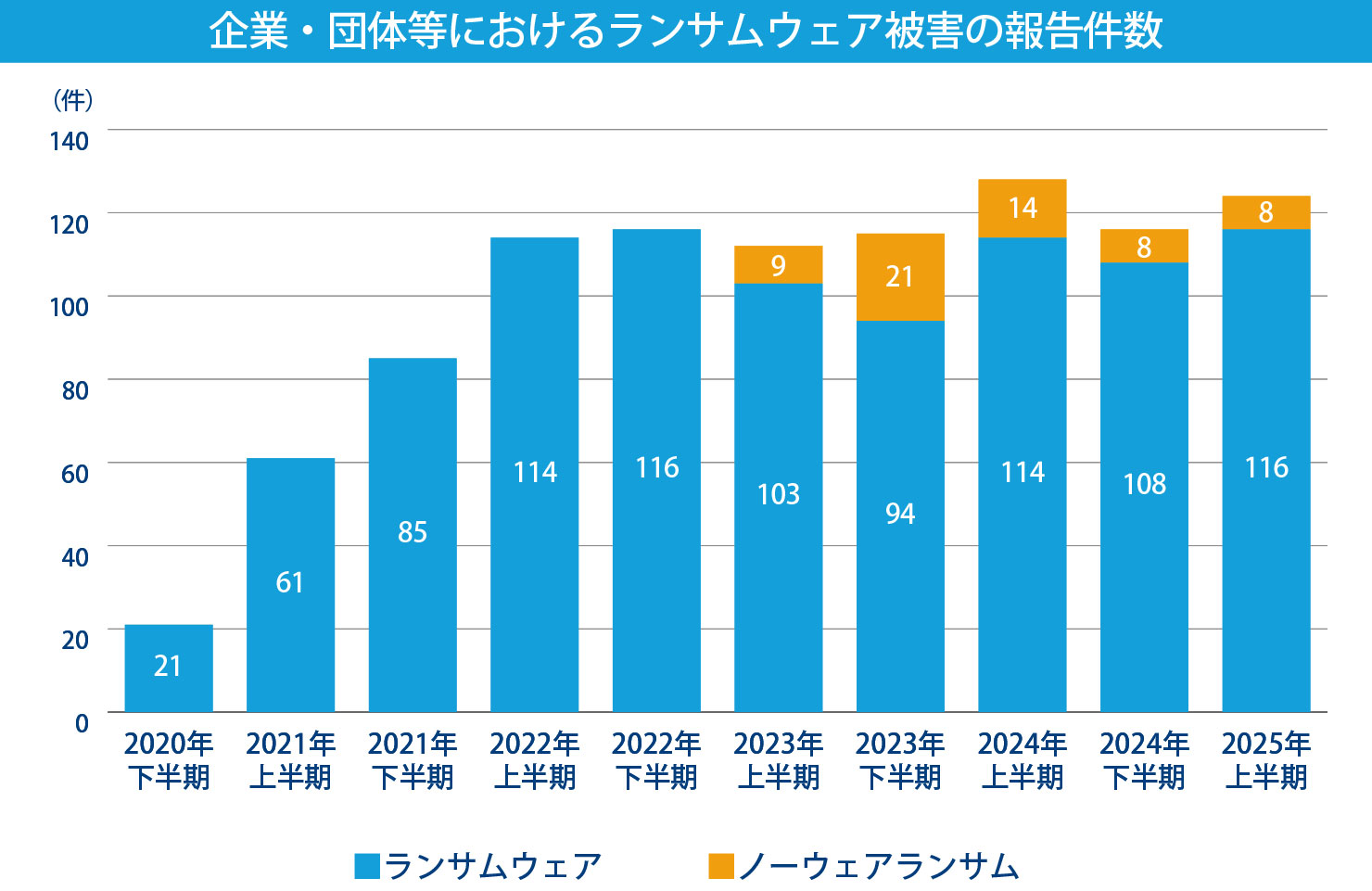 企業・団体等におけるランサムウェア被害の報告件数