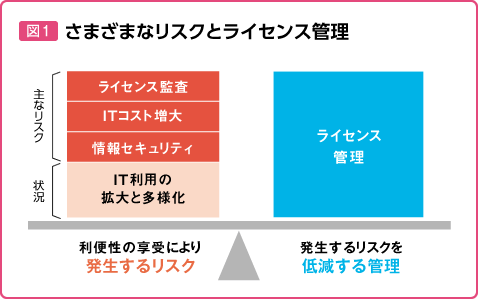 さまざまなリスクとライセンス管理の図